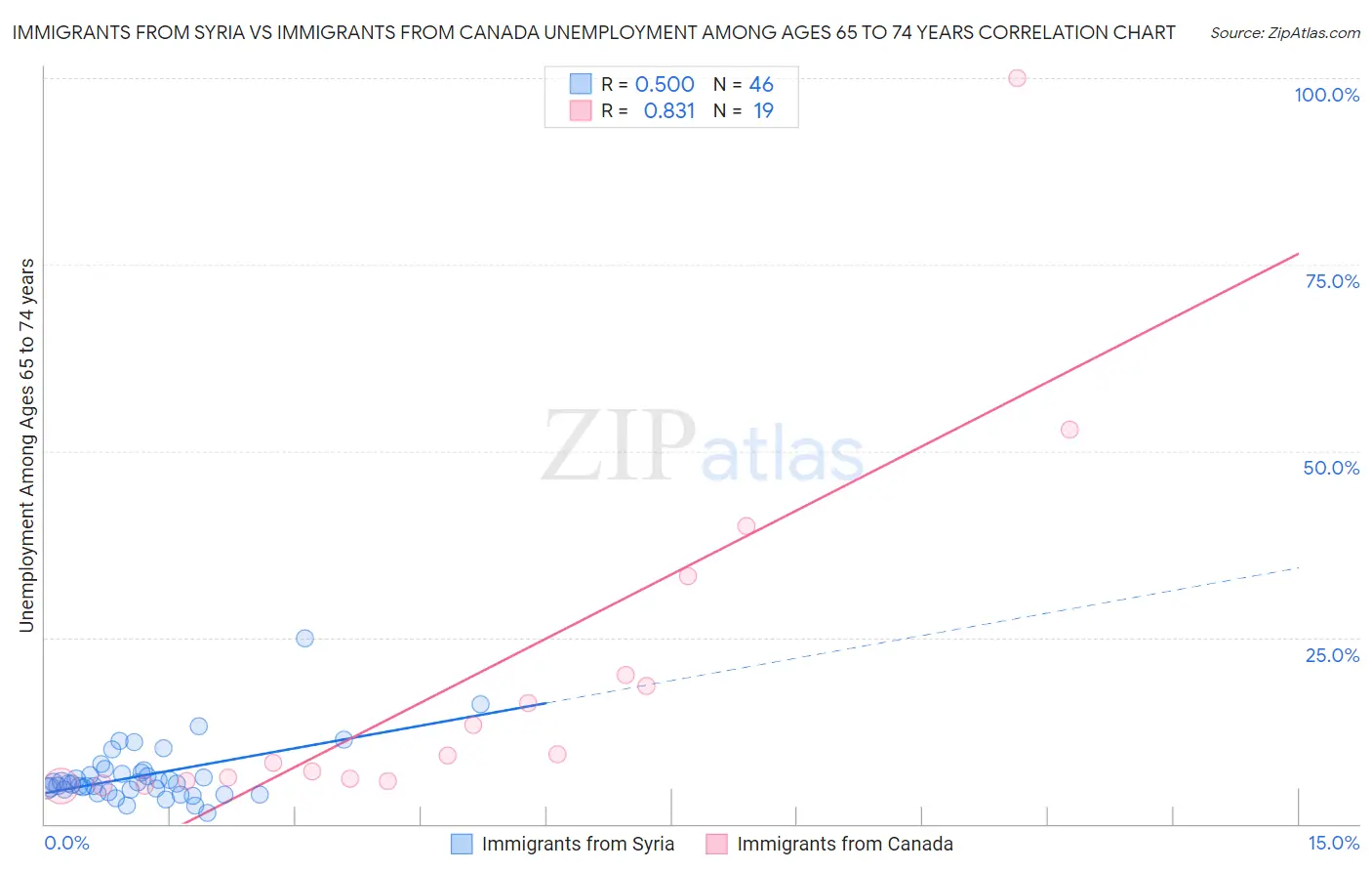 Immigrants from Syria vs Immigrants from Canada Unemployment Among Ages 65 to 74 years
