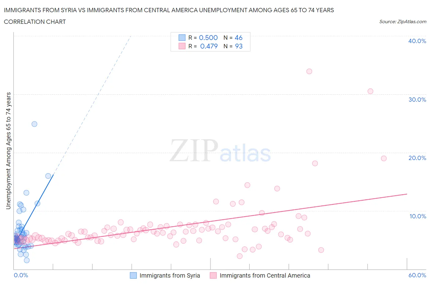 Immigrants from Syria vs Immigrants from Central America Unemployment Among Ages 65 to 74 years