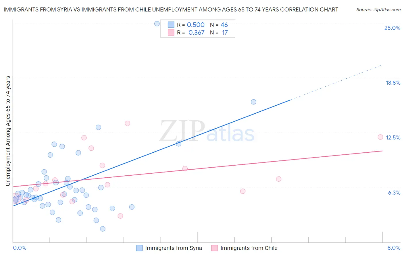 Immigrants from Syria vs Immigrants from Chile Unemployment Among Ages 65 to 74 years