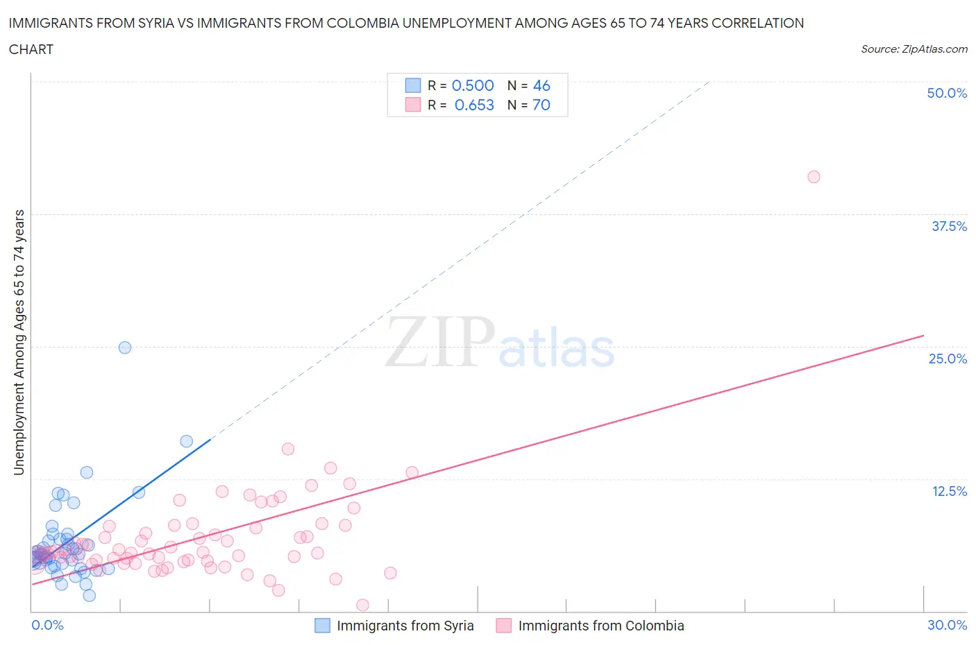 Immigrants from Syria vs Immigrants from Colombia Unemployment Among Ages 65 to 74 years