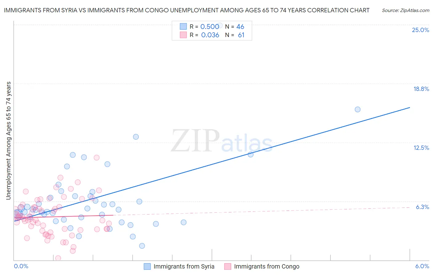 Immigrants from Syria vs Immigrants from Congo Unemployment Among Ages 65 to 74 years