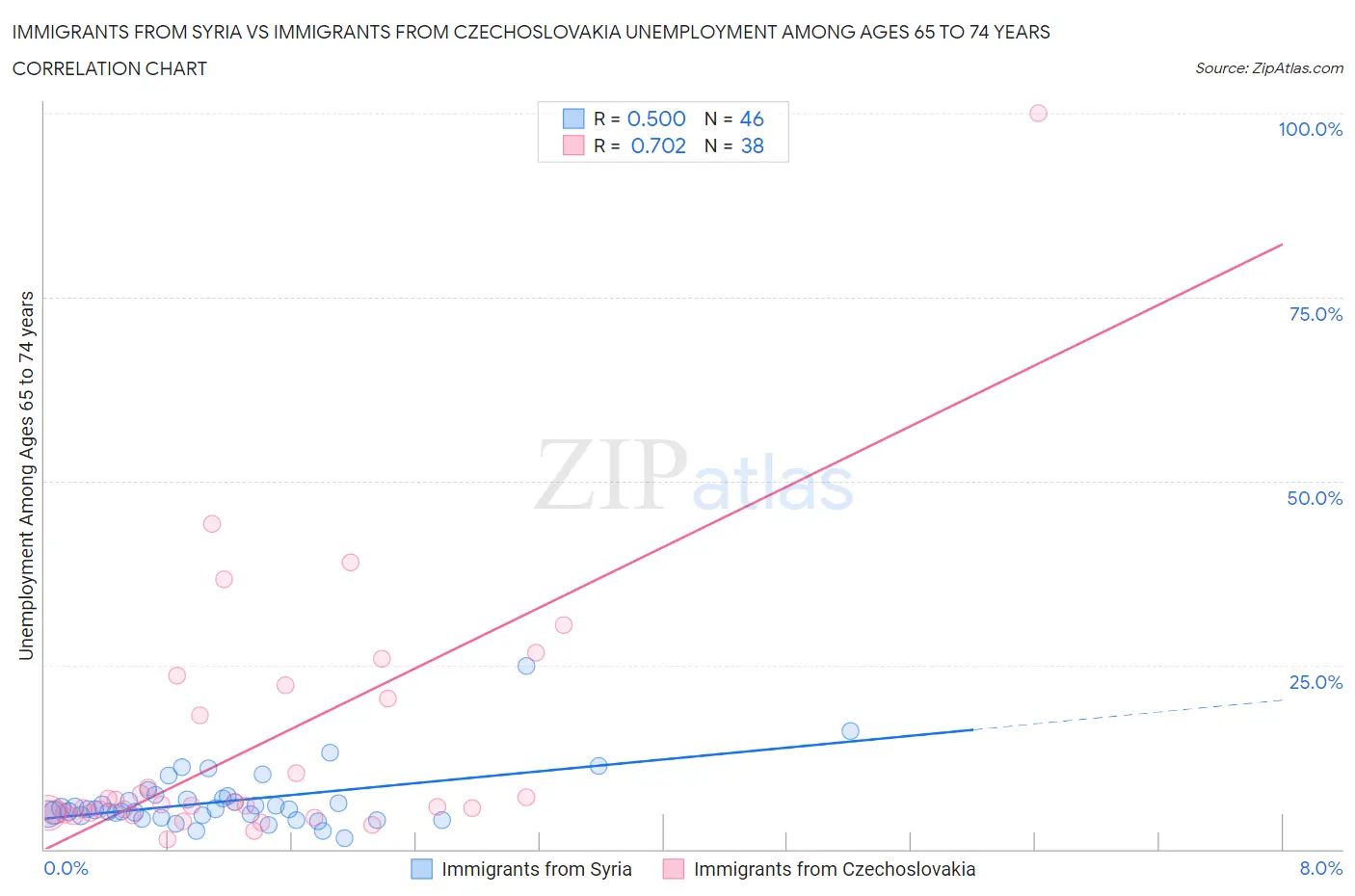 Immigrants from Syria vs Immigrants from Czechoslovakia Unemployment Among Ages 65 to 74 years