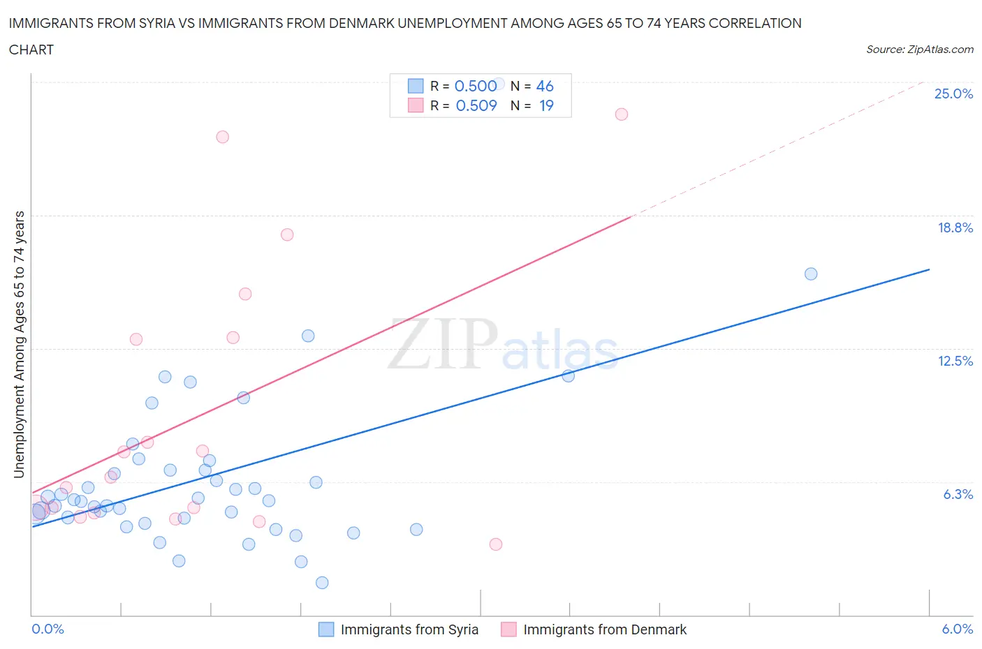 Immigrants from Syria vs Immigrants from Denmark Unemployment Among Ages 65 to 74 years