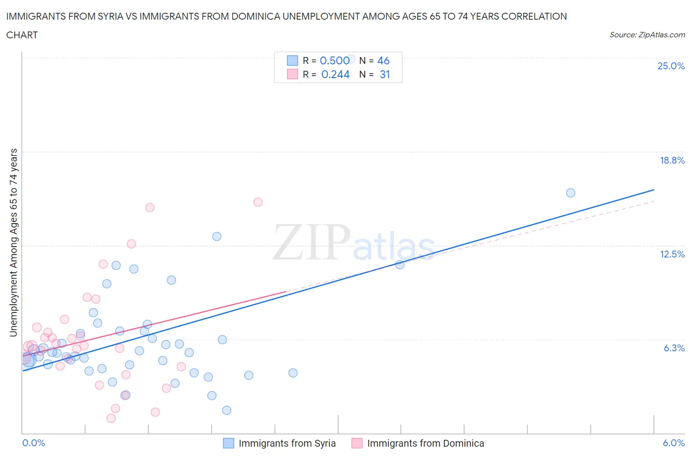 Immigrants from Syria vs Immigrants from Dominica Unemployment Among Ages 65 to 74 years
