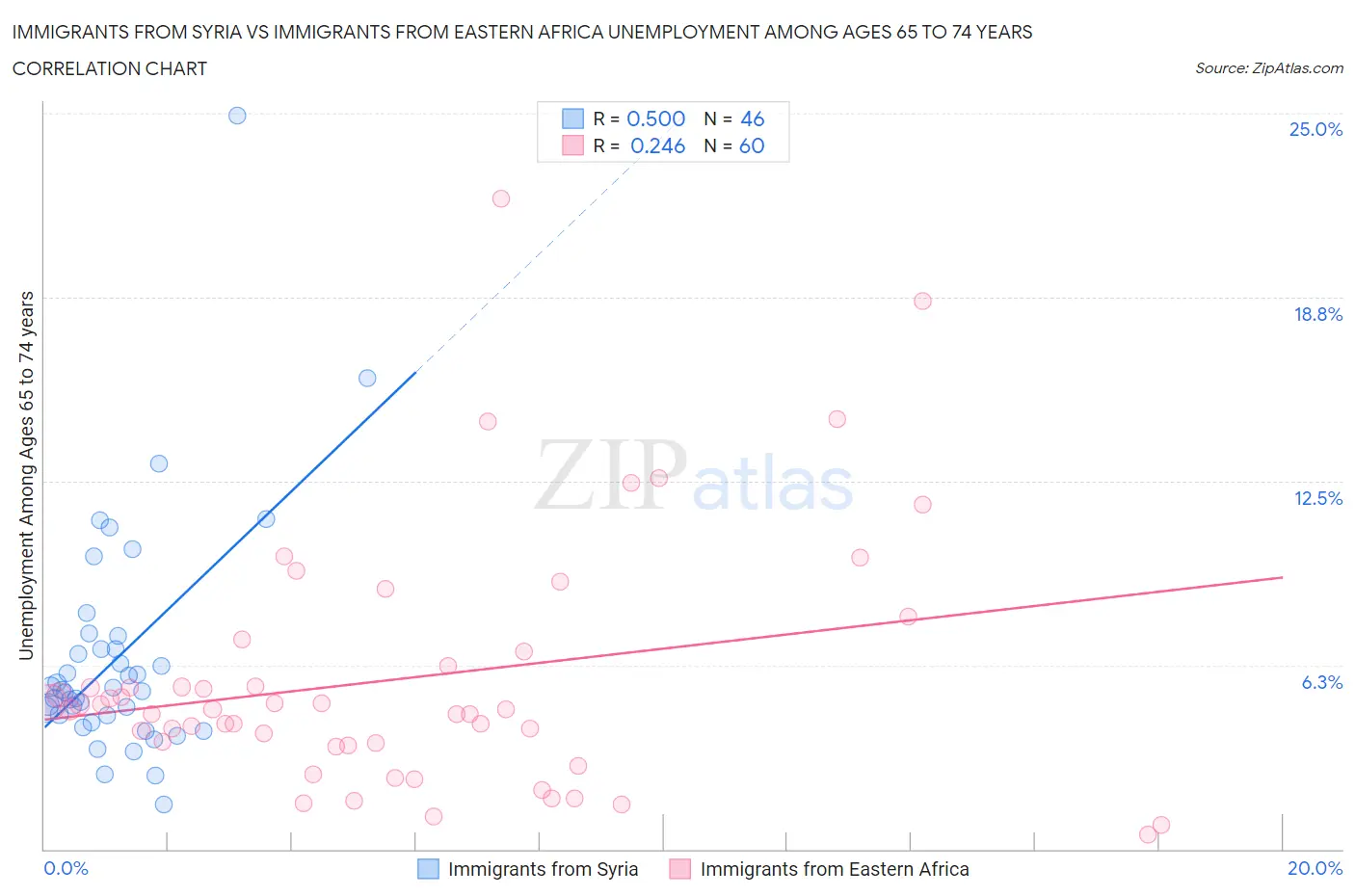 Immigrants from Syria vs Immigrants from Eastern Africa Unemployment Among Ages 65 to 74 years