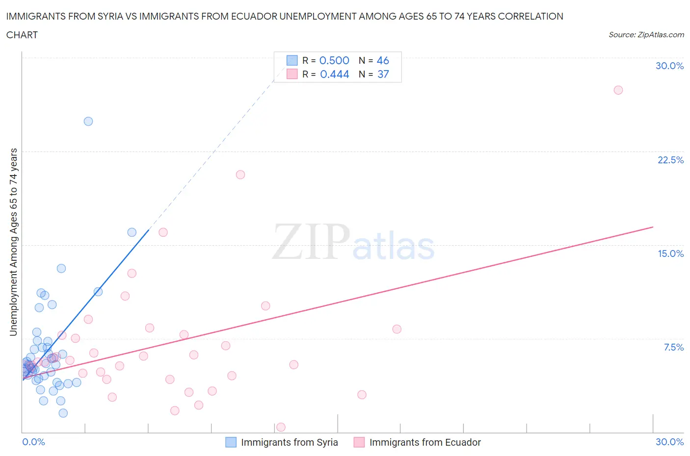 Immigrants from Syria vs Immigrants from Ecuador Unemployment Among Ages 65 to 74 years