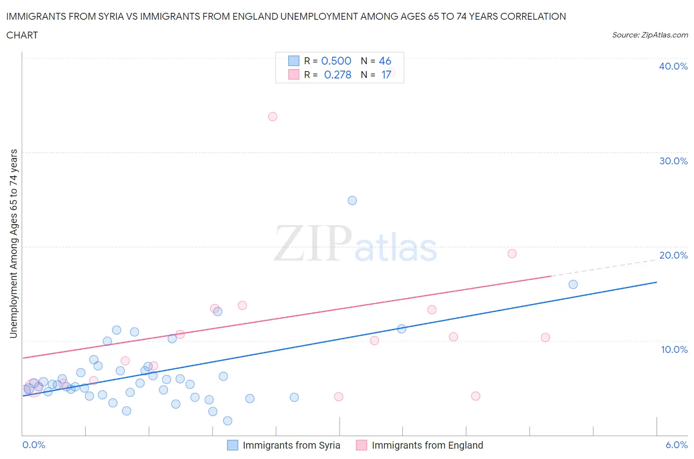 Immigrants from Syria vs Immigrants from England Unemployment Among Ages 65 to 74 years