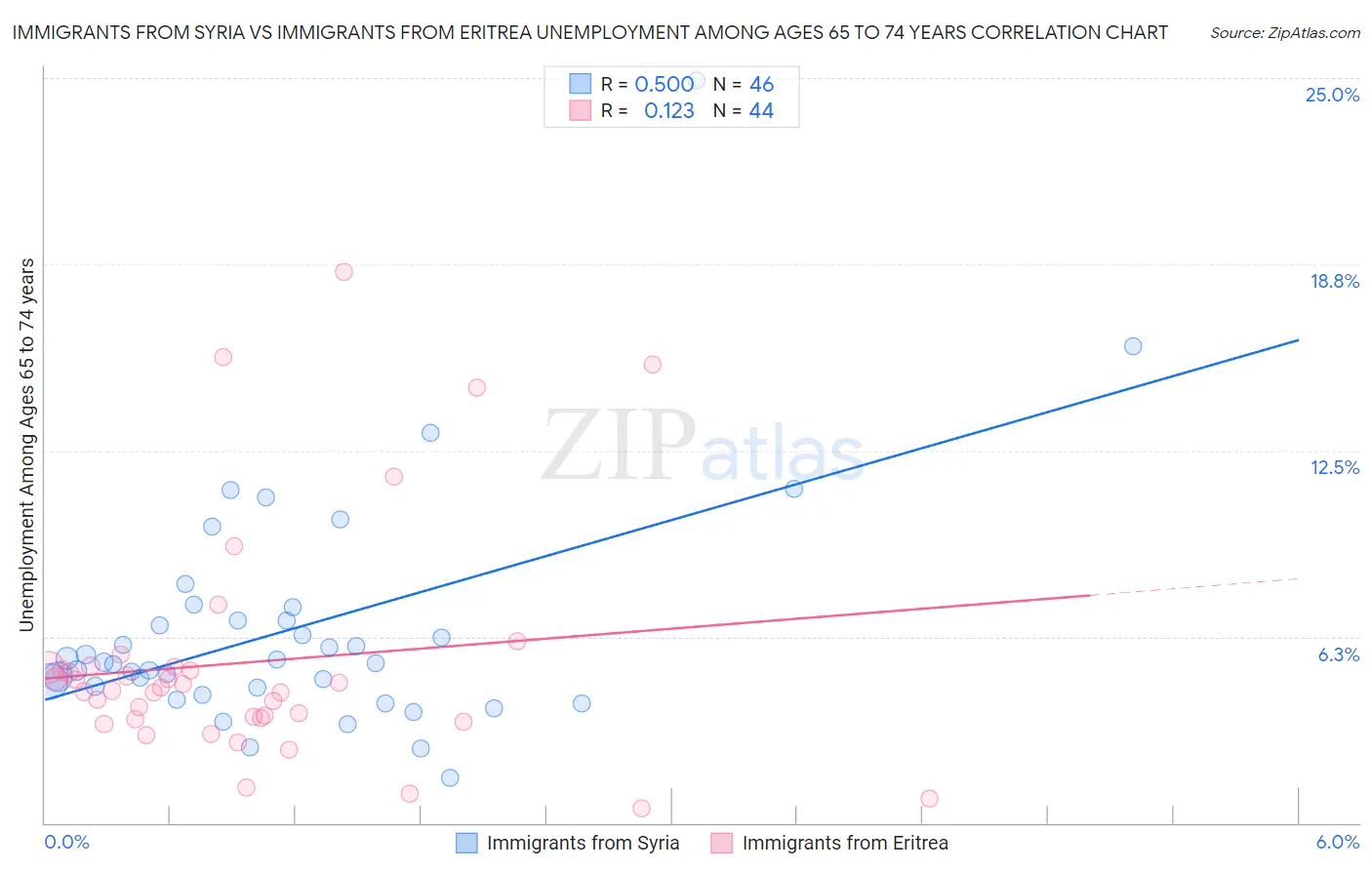 Immigrants from Syria vs Immigrants from Eritrea Unemployment Among Ages 65 to 74 years
