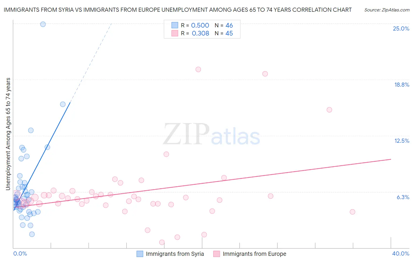 Immigrants from Syria vs Immigrants from Europe Unemployment Among Ages 65 to 74 years