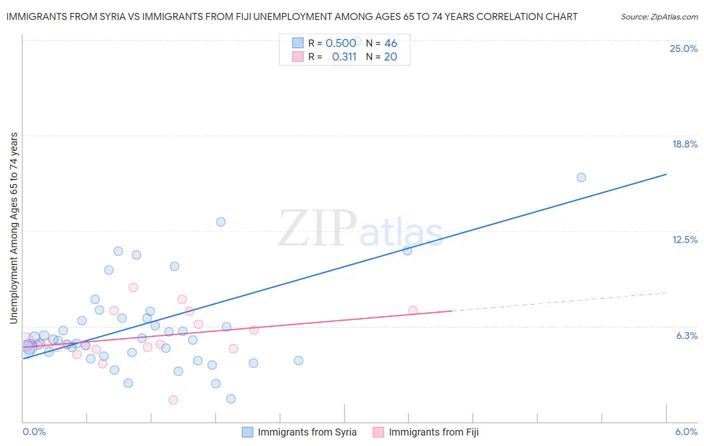 Immigrants from Syria vs Immigrants from Fiji Unemployment Among Ages 65 to 74 years