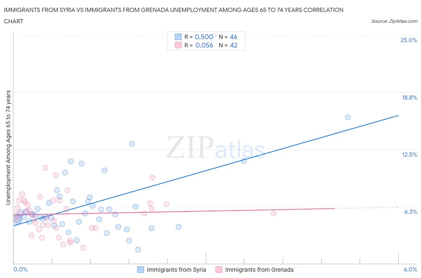 Immigrants from Syria vs Immigrants from Grenada Unemployment Among Ages 65 to 74 years