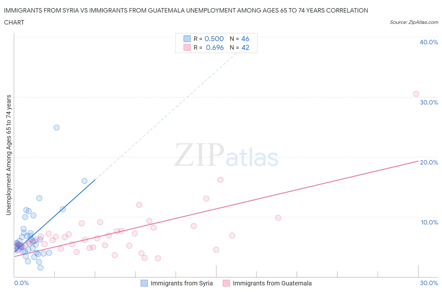 Immigrants from Syria vs Immigrants from Guatemala Unemployment Among Ages 65 to 74 years
