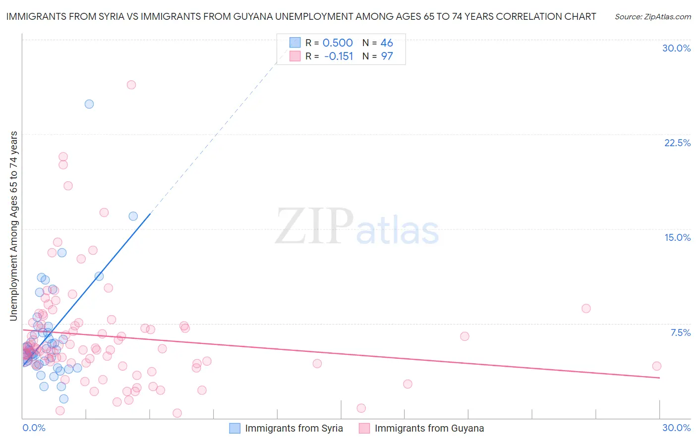 Immigrants from Syria vs Immigrants from Guyana Unemployment Among Ages 65 to 74 years
