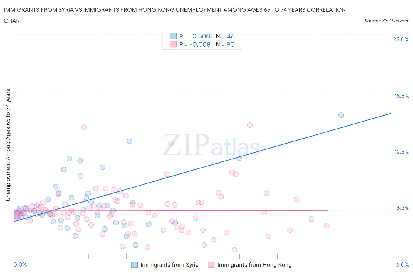 Immigrants from Syria vs Immigrants from Hong Kong Unemployment Among Ages 65 to 74 years