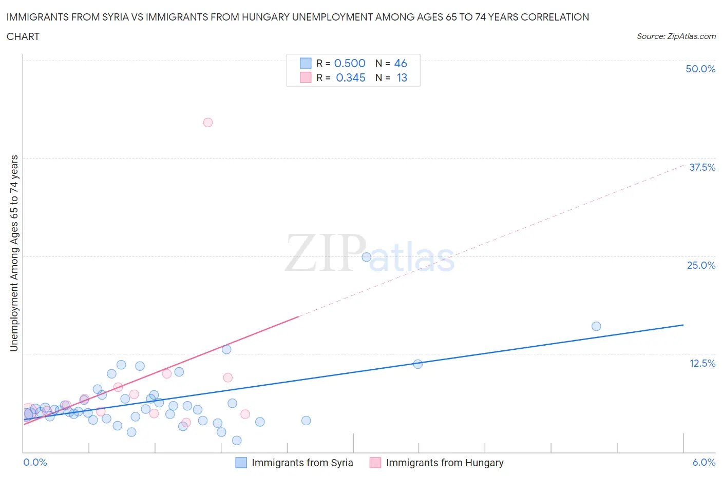 Immigrants from Syria vs Immigrants from Hungary Unemployment Among Ages 65 to 74 years
