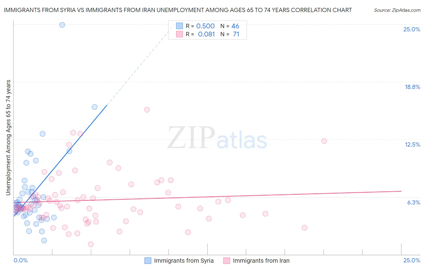 Immigrants from Syria vs Immigrants from Iran Unemployment Among Ages 65 to 74 years