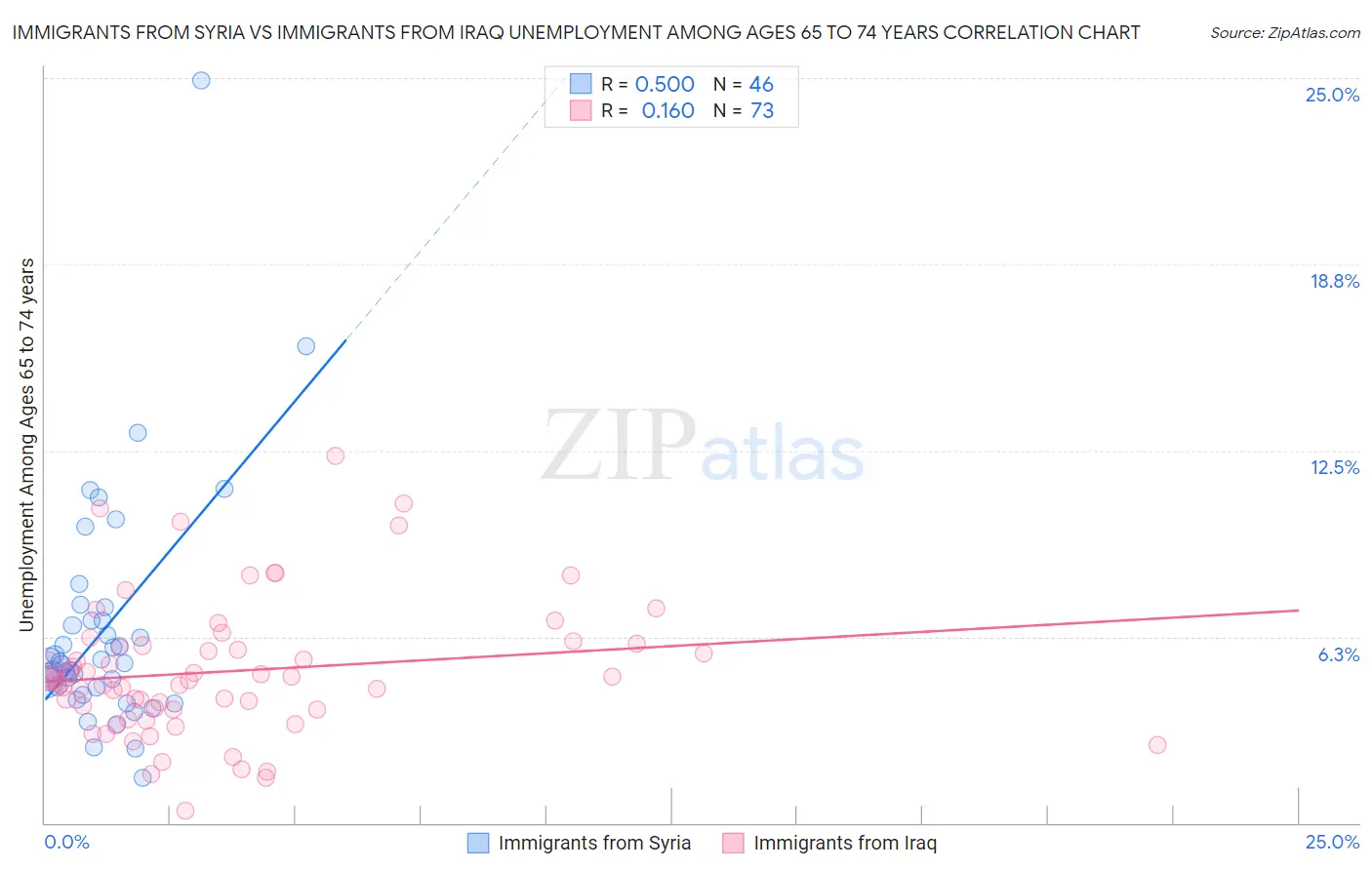 Immigrants from Syria vs Immigrants from Iraq Unemployment Among Ages 65 to 74 years