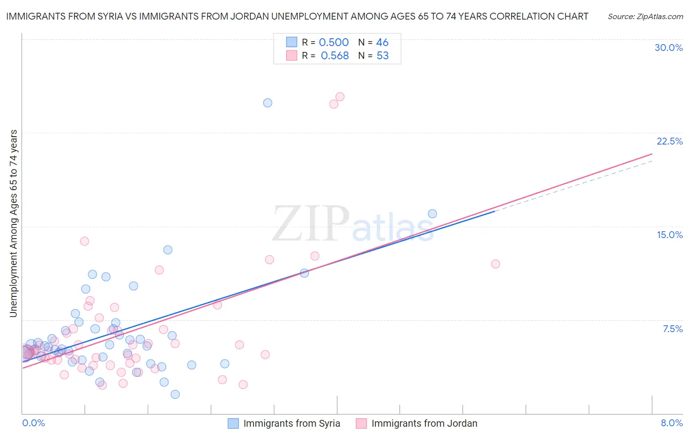 Immigrants from Syria vs Immigrants from Jordan Unemployment Among Ages 65 to 74 years