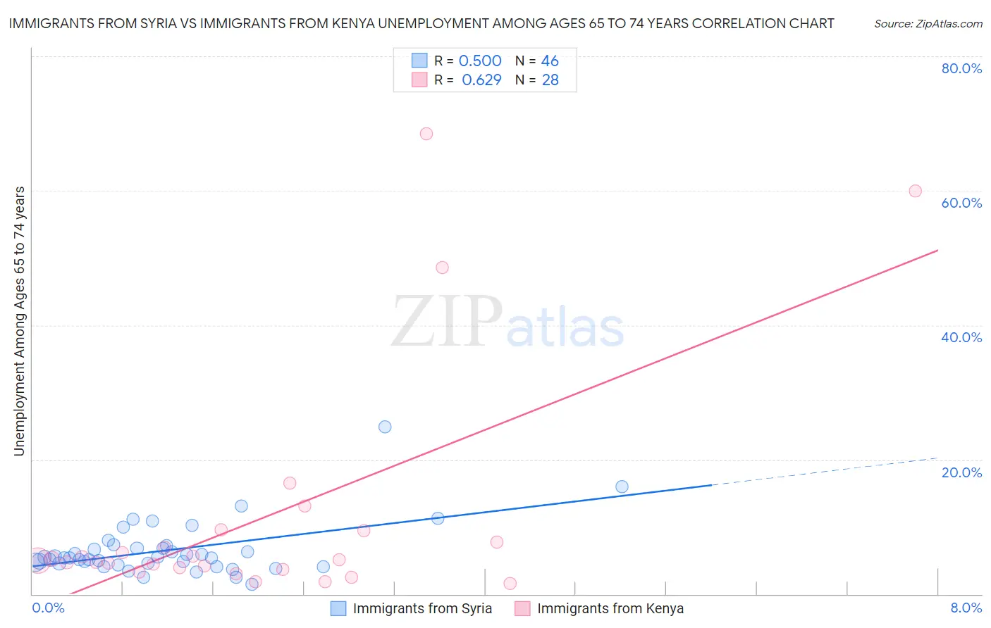 Immigrants from Syria vs Immigrants from Kenya Unemployment Among Ages 65 to 74 years