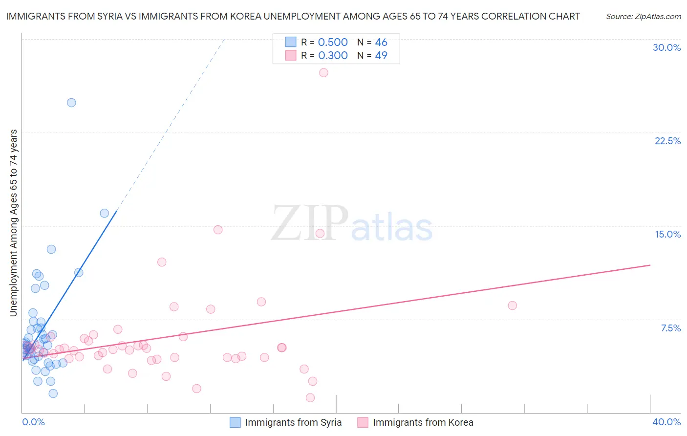 Immigrants from Syria vs Immigrants from Korea Unemployment Among Ages 65 to 74 years