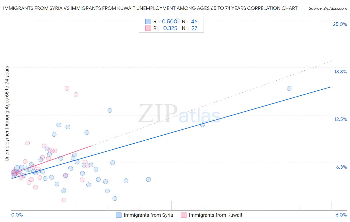 Immigrants from Syria vs Immigrants from Kuwait Unemployment Among Ages 65 to 74 years