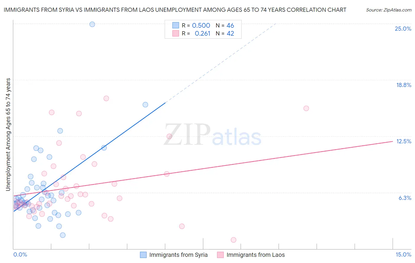 Immigrants from Syria vs Immigrants from Laos Unemployment Among Ages 65 to 74 years