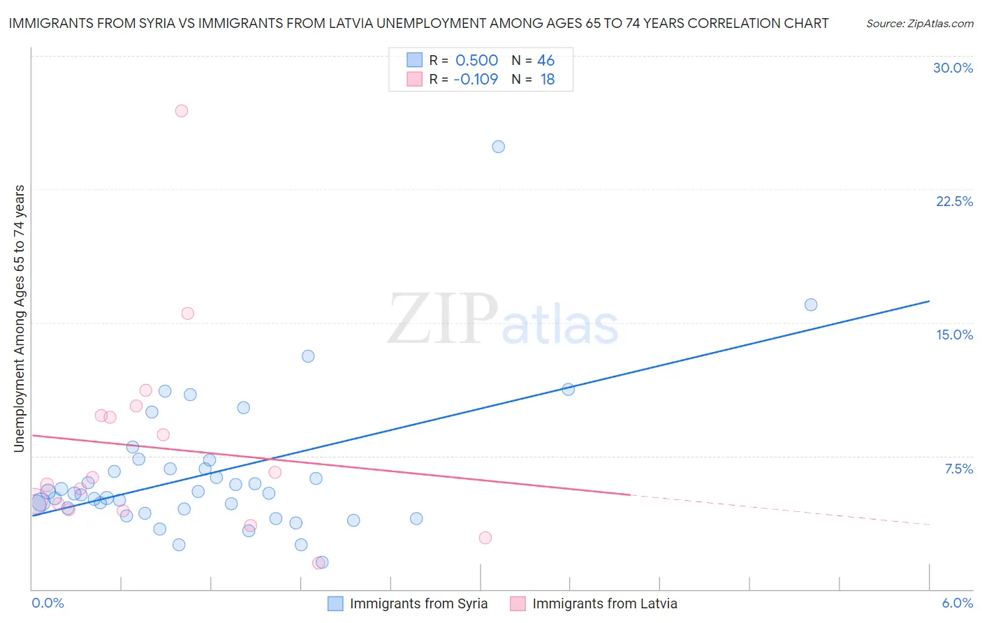 Immigrants from Syria vs Immigrants from Latvia Unemployment Among Ages 65 to 74 years