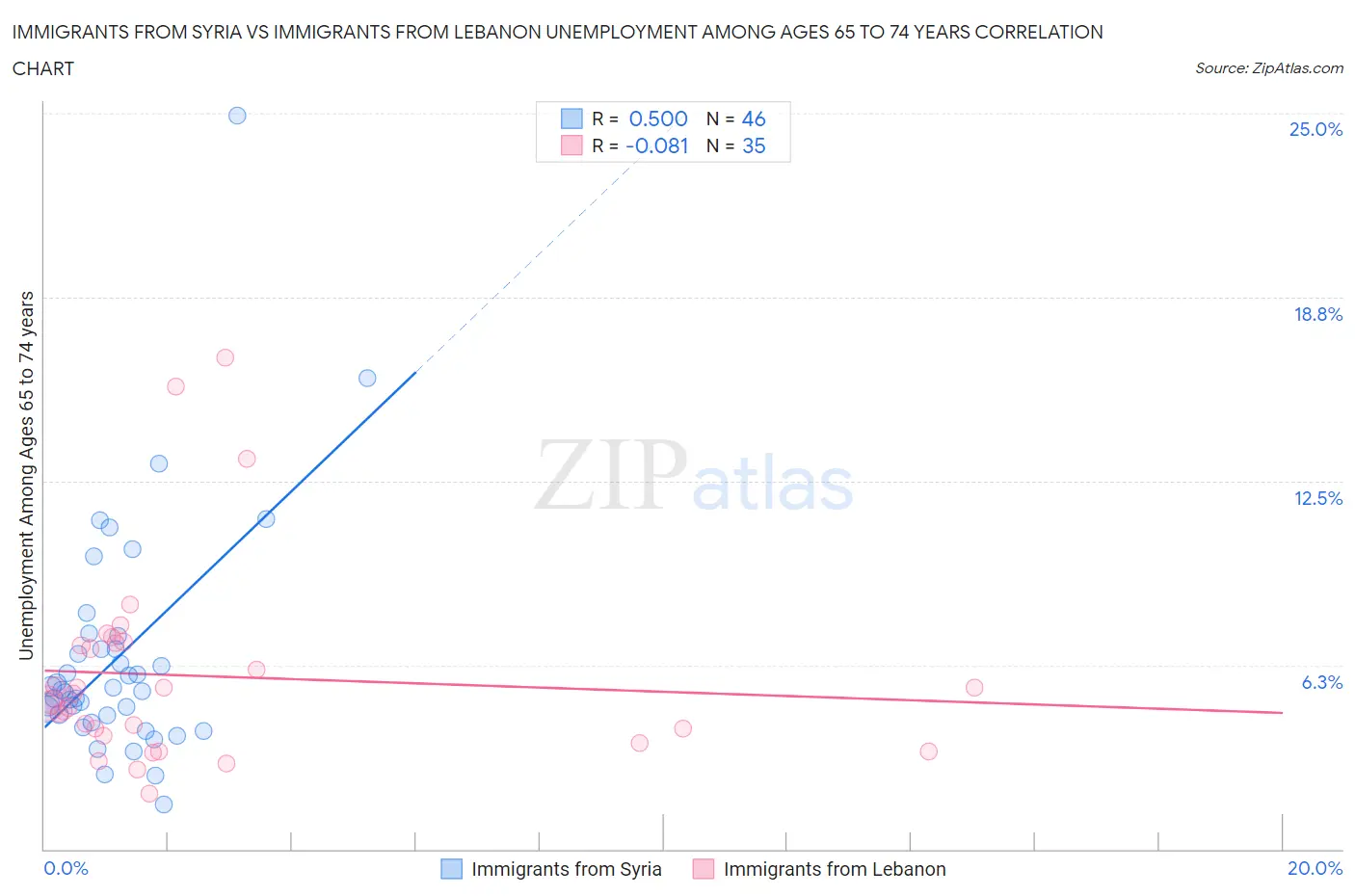 Immigrants from Syria vs Immigrants from Lebanon Unemployment Among Ages 65 to 74 years