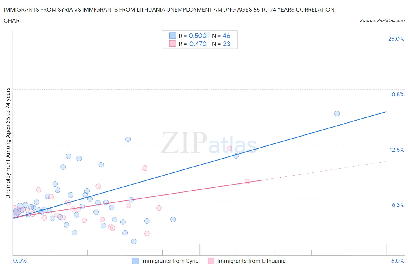 Immigrants from Syria vs Immigrants from Lithuania Unemployment Among Ages 65 to 74 years