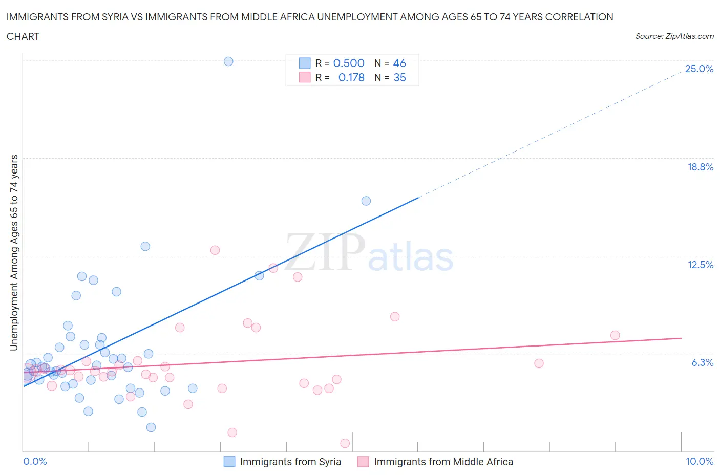 Immigrants from Syria vs Immigrants from Middle Africa Unemployment Among Ages 65 to 74 years