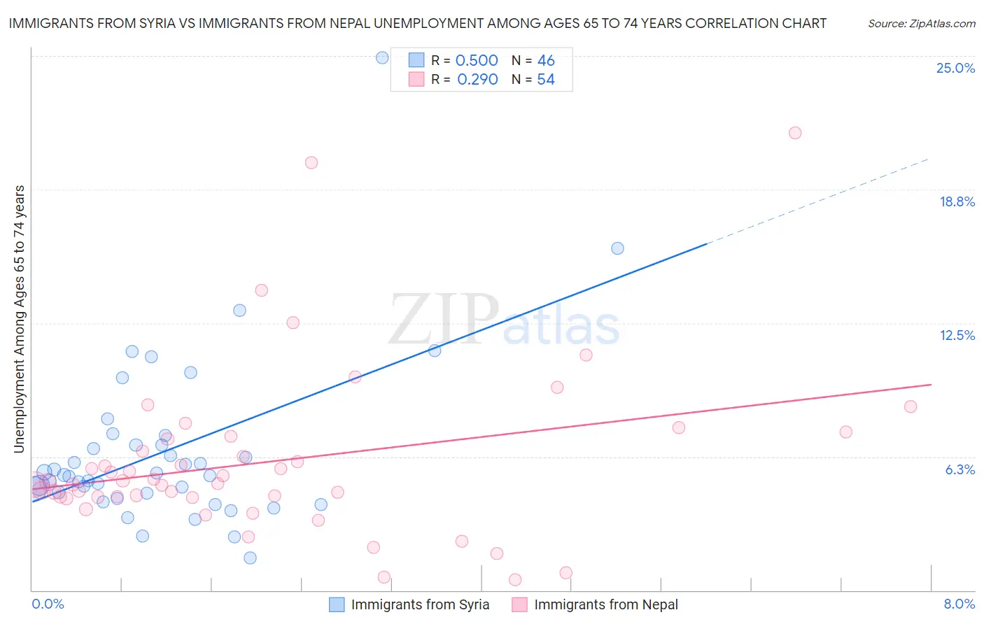 Immigrants from Syria vs Immigrants from Nepal Unemployment Among Ages 65 to 74 years