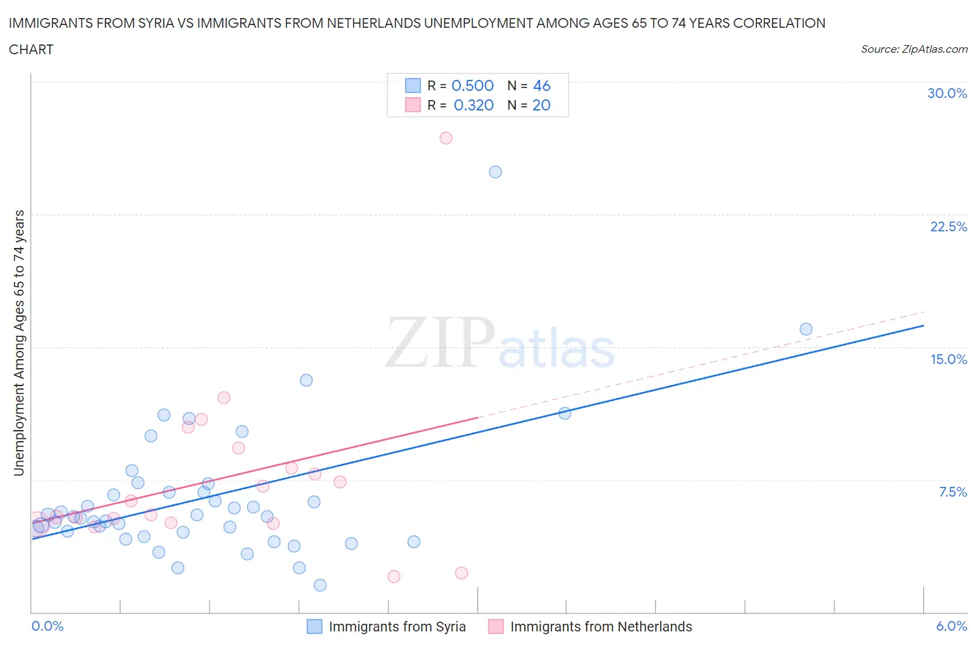 Immigrants from Syria vs Immigrants from Netherlands Unemployment Among Ages 65 to 74 years