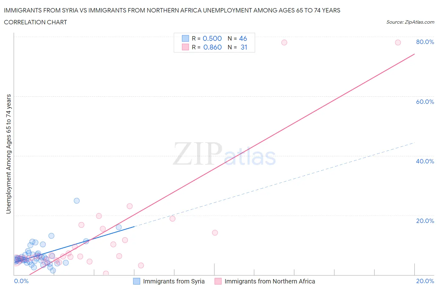 Immigrants from Syria vs Immigrants from Northern Africa Unemployment Among Ages 65 to 74 years