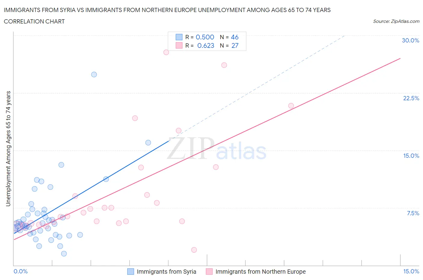 Immigrants from Syria vs Immigrants from Northern Europe Unemployment Among Ages 65 to 74 years