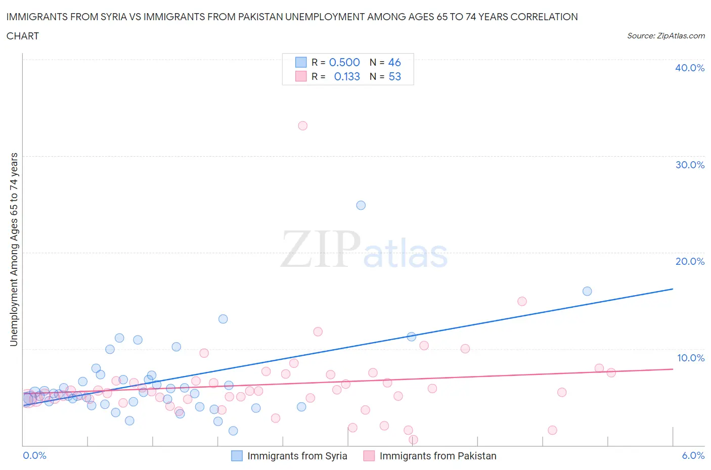 Immigrants from Syria vs Immigrants from Pakistan Unemployment Among Ages 65 to 74 years