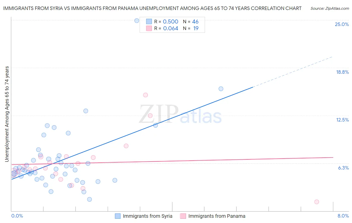 Immigrants from Syria vs Immigrants from Panama Unemployment Among Ages 65 to 74 years