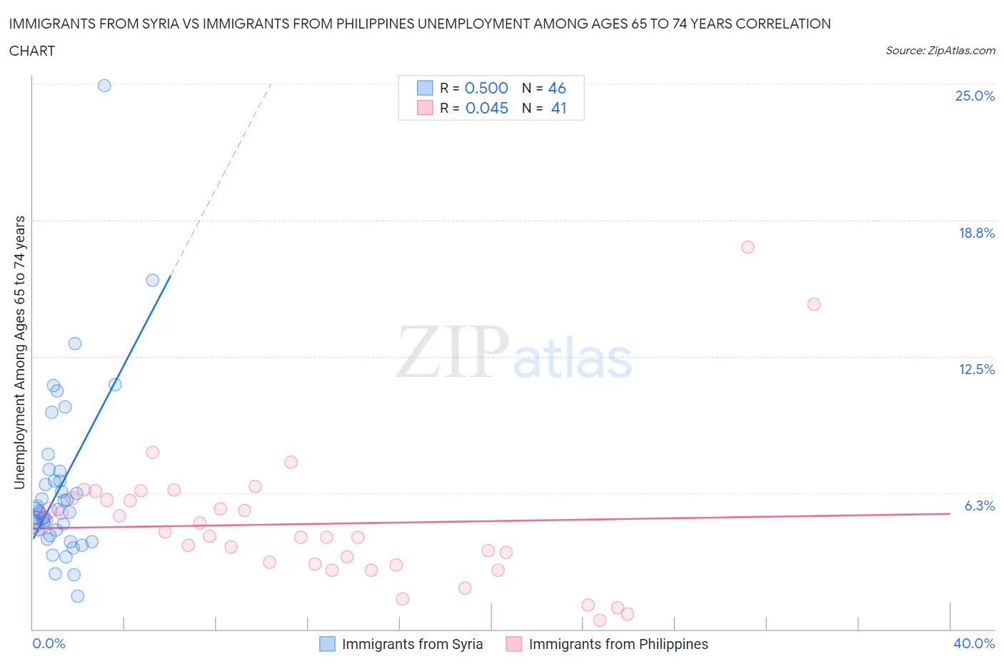Immigrants from Syria vs Immigrants from Philippines Unemployment Among Ages 65 to 74 years