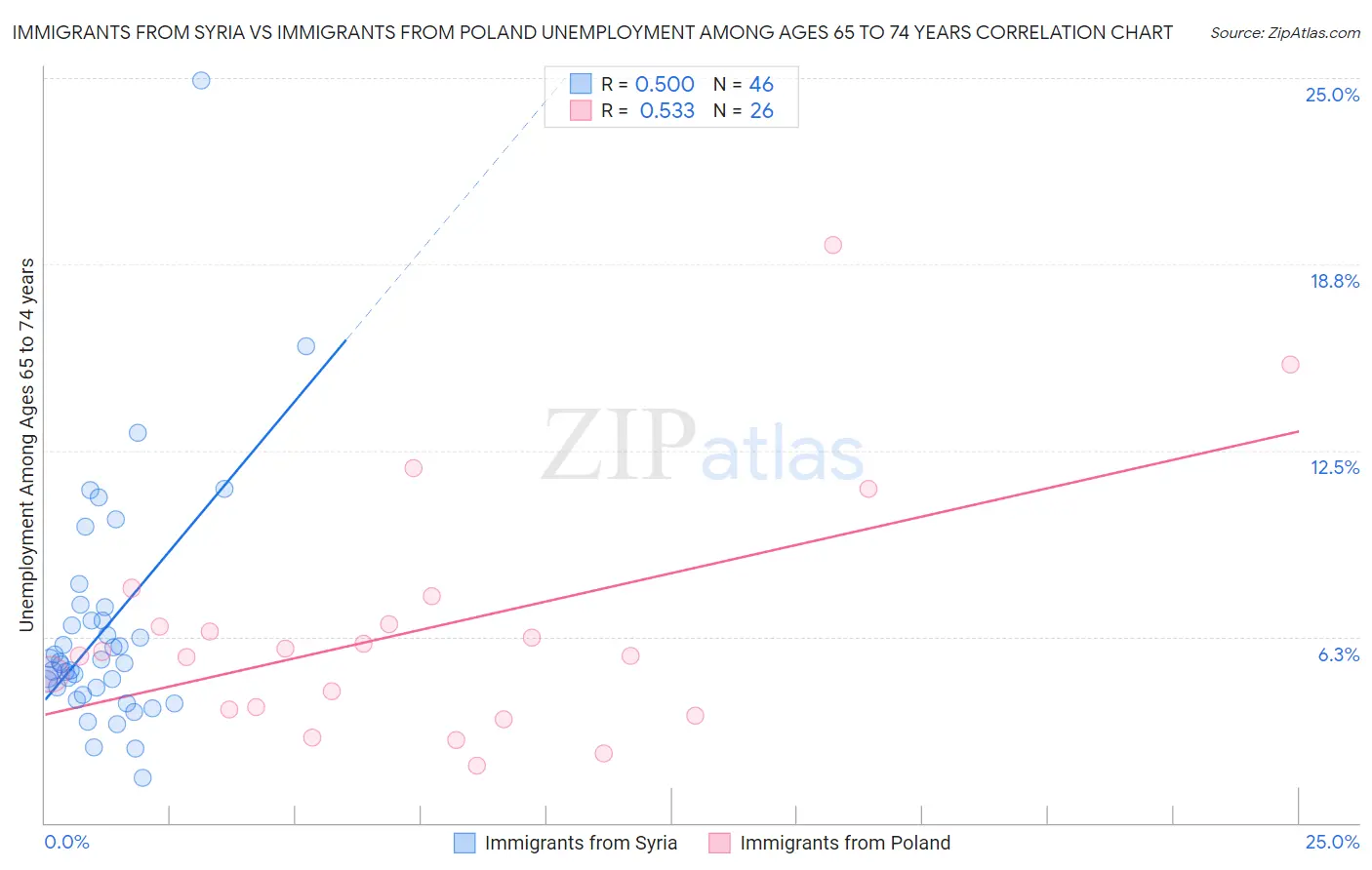 Immigrants from Syria vs Immigrants from Poland Unemployment Among Ages 65 to 74 years