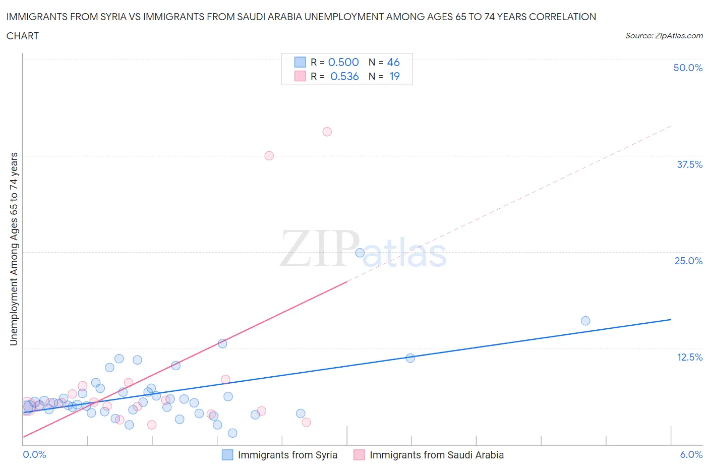 Immigrants from Syria vs Immigrants from Saudi Arabia Unemployment Among Ages 65 to 74 years