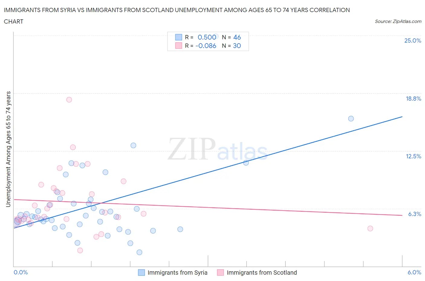 Immigrants from Syria vs Immigrants from Scotland Unemployment Among Ages 65 to 74 years