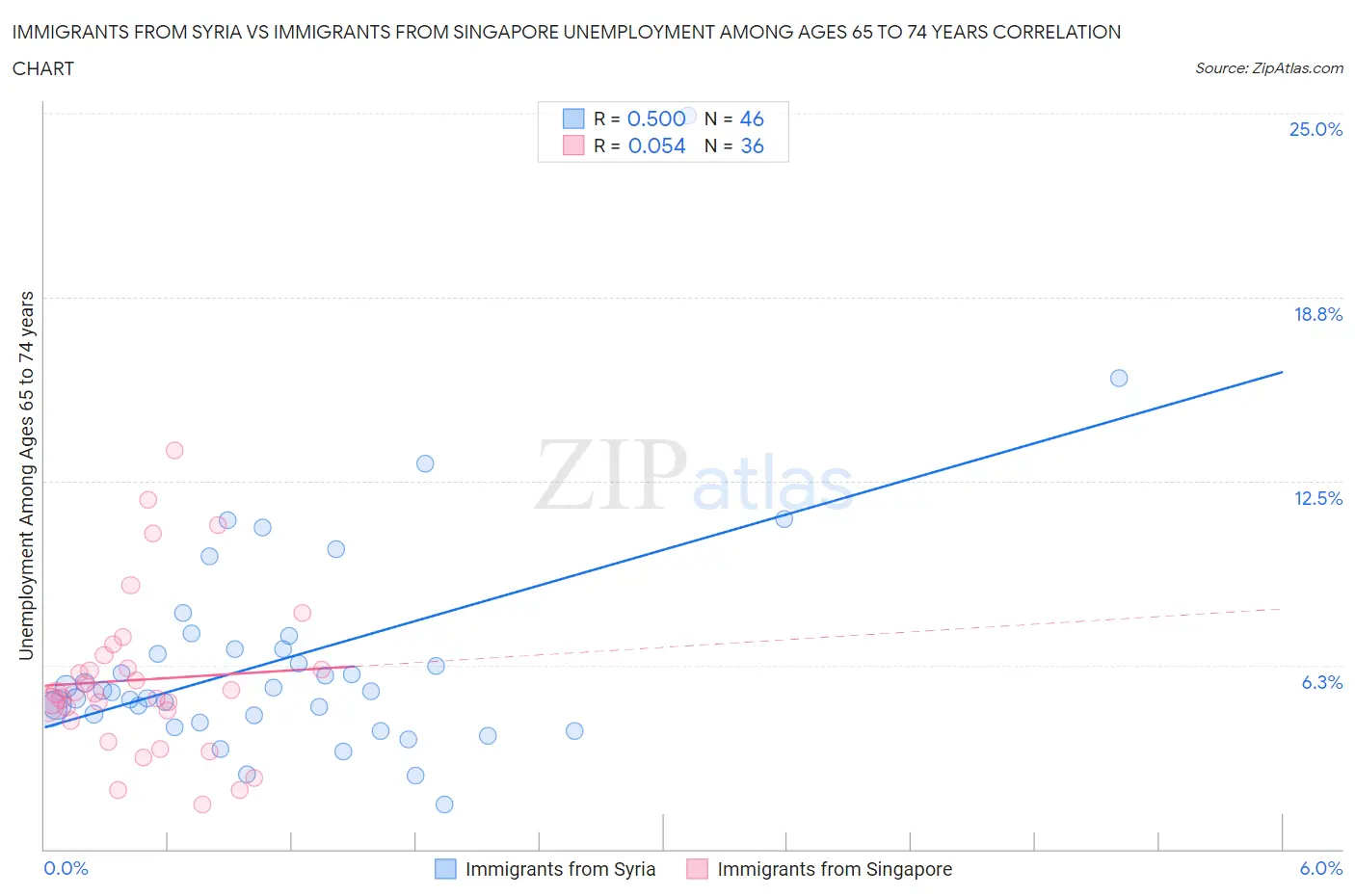 Immigrants from Syria vs Immigrants from Singapore Unemployment Among Ages 65 to 74 years