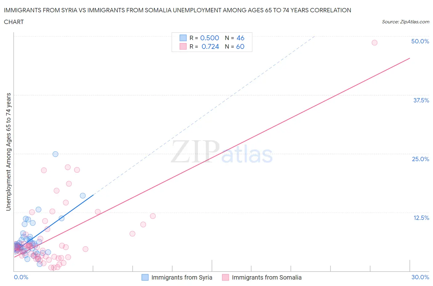 Immigrants from Syria vs Immigrants from Somalia Unemployment Among Ages 65 to 74 years