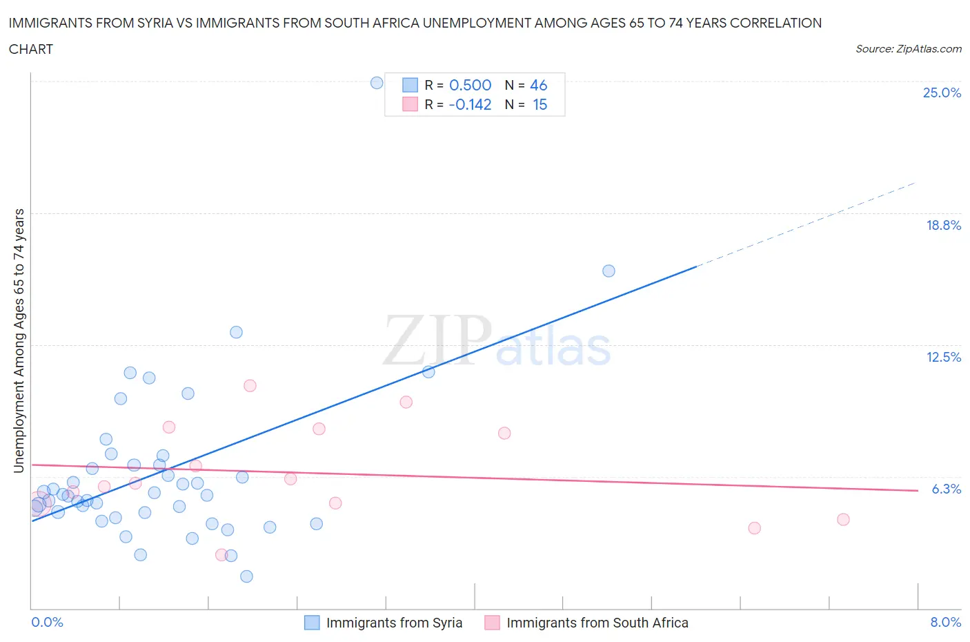 Immigrants from Syria vs Immigrants from South Africa Unemployment Among Ages 65 to 74 years
