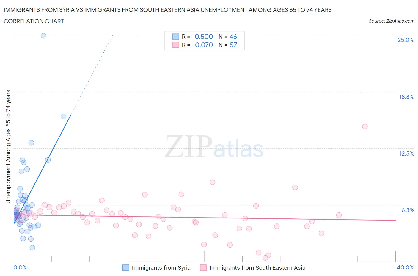 Immigrants from Syria vs Immigrants from South Eastern Asia Unemployment Among Ages 65 to 74 years