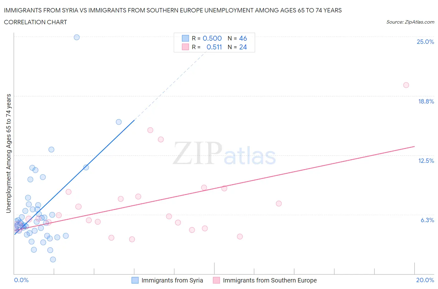 Immigrants from Syria vs Immigrants from Southern Europe Unemployment Among Ages 65 to 74 years