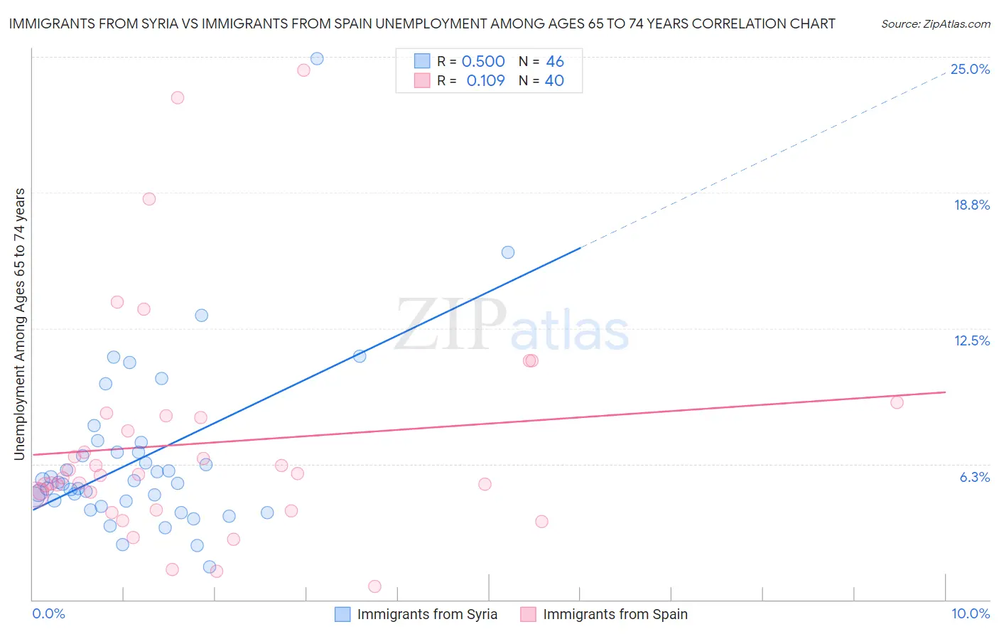 Immigrants from Syria vs Immigrants from Spain Unemployment Among Ages 65 to 74 years