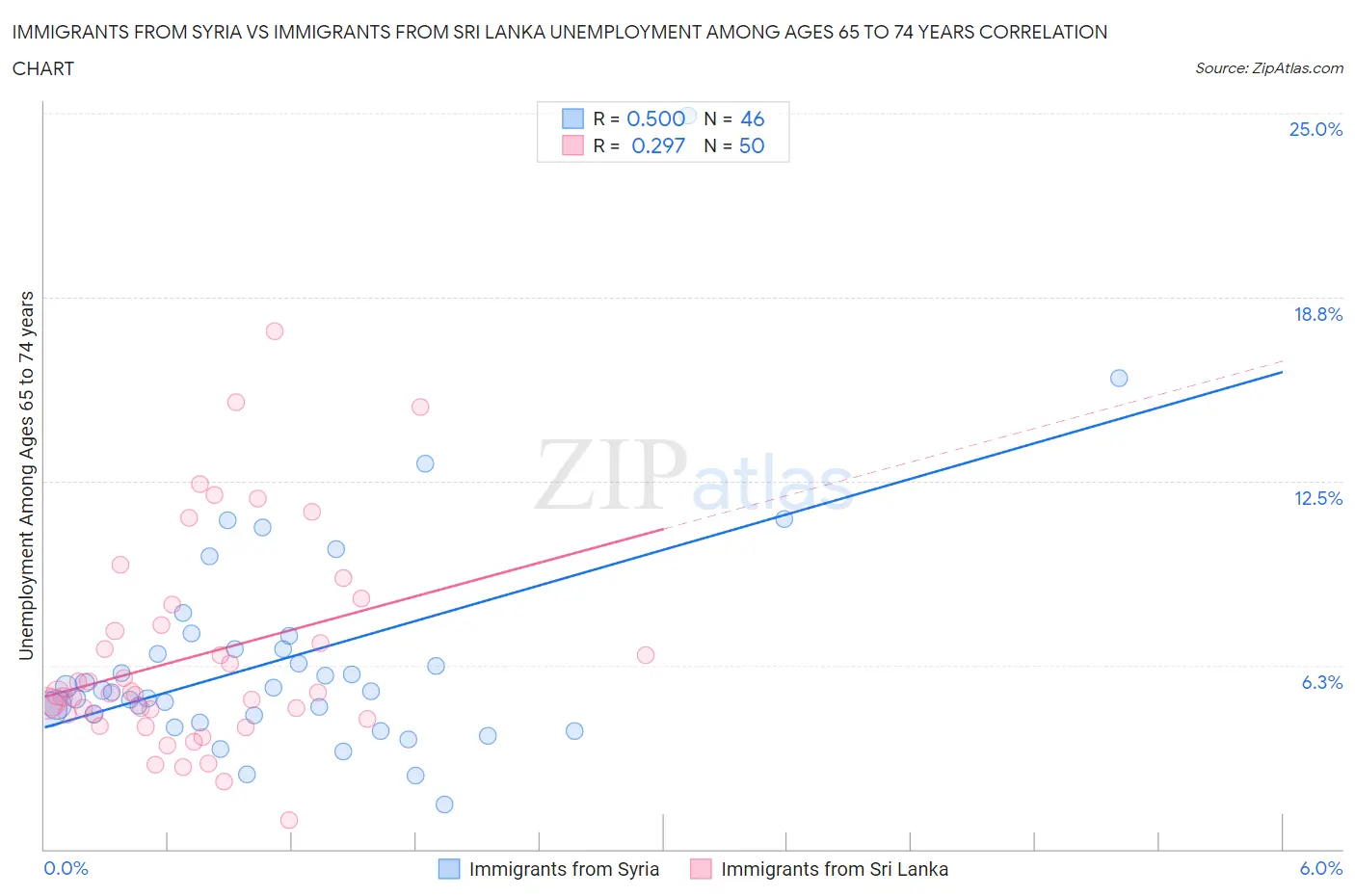 Immigrants from Syria vs Immigrants from Sri Lanka Unemployment Among Ages 65 to 74 years