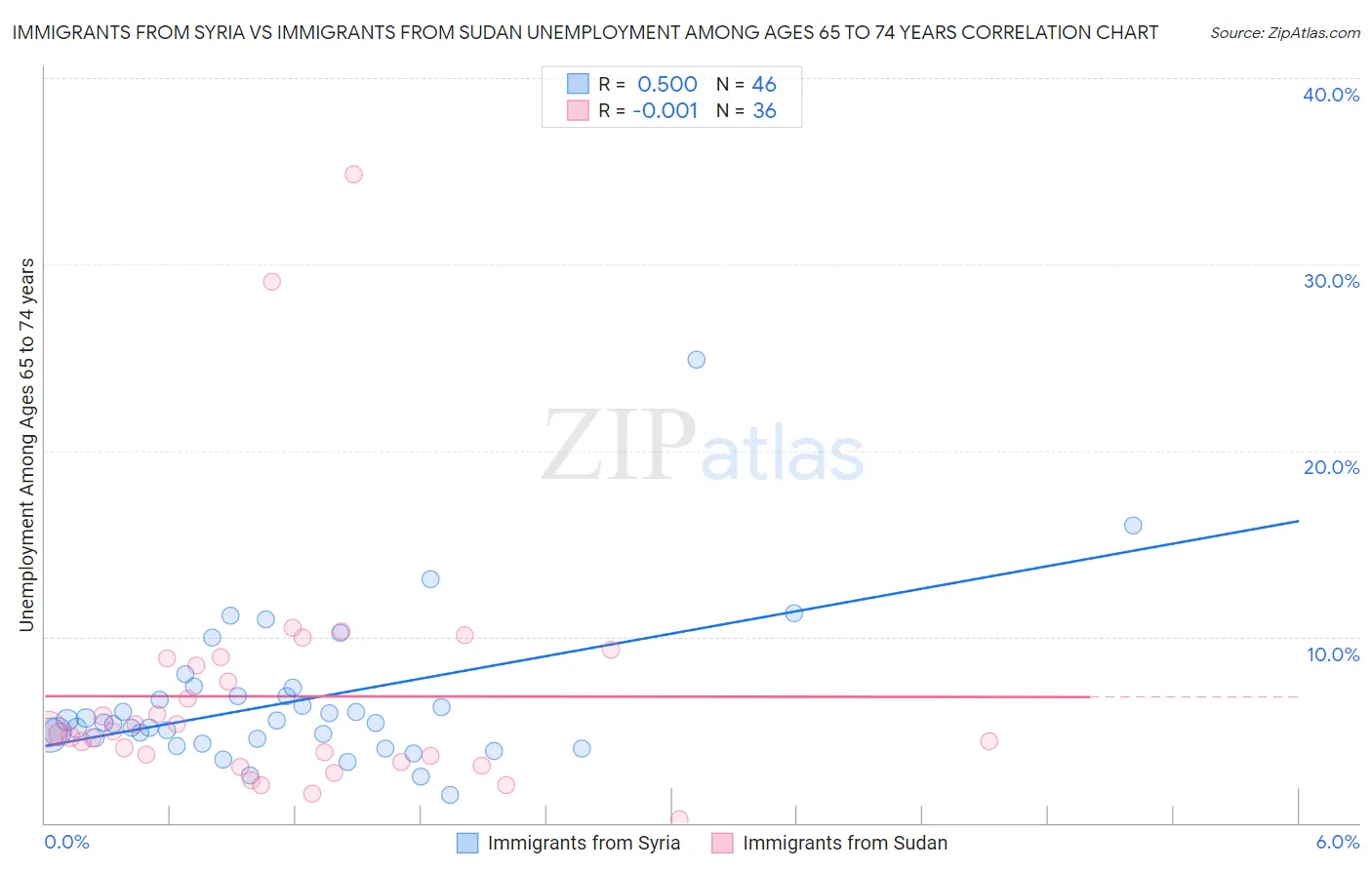 Immigrants from Syria vs Immigrants from Sudan Unemployment Among Ages 65 to 74 years