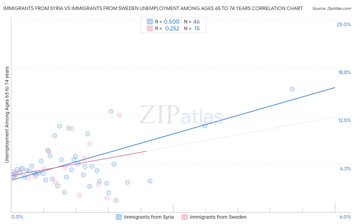 Immigrants from Syria vs Immigrants from Sweden Unemployment Among Ages 65 to 74 years