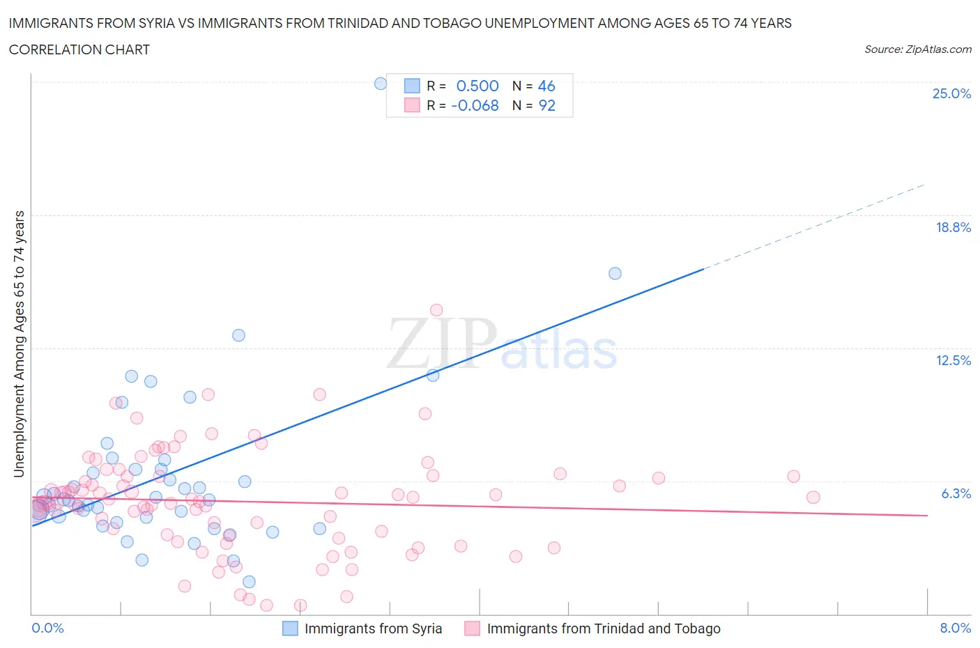 Immigrants from Syria vs Immigrants from Trinidad and Tobago Unemployment Among Ages 65 to 74 years